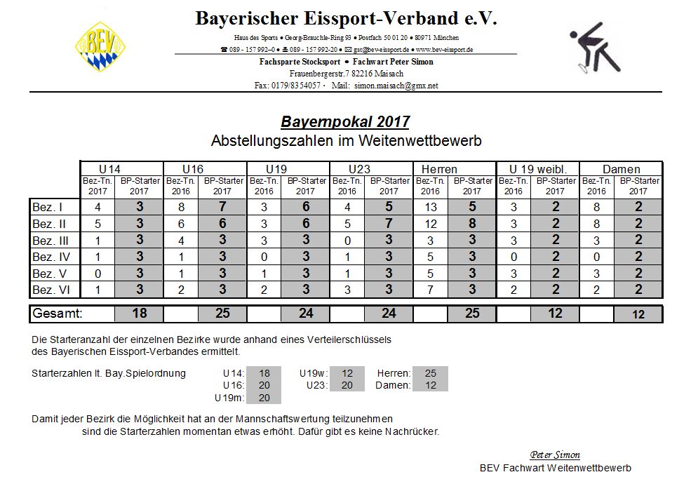 Starterzahlen Bayernpokal Schechen